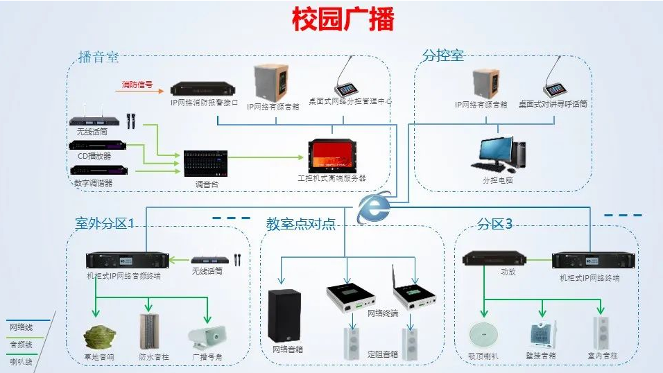 校園數(shù)字網(wǎng)絡廣播系統(tǒng)方案，點位如何規(guī)劃？